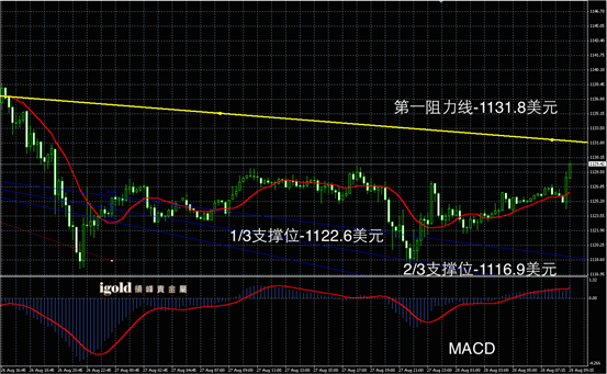 8月28日黄金走势图