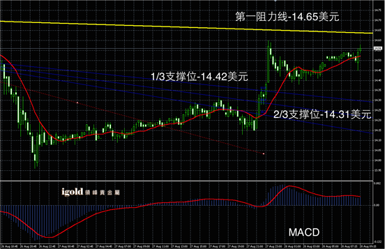 8月28日白银走势图