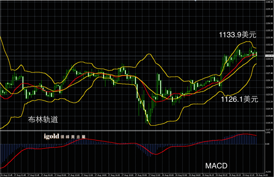 8月28日黄金走势图