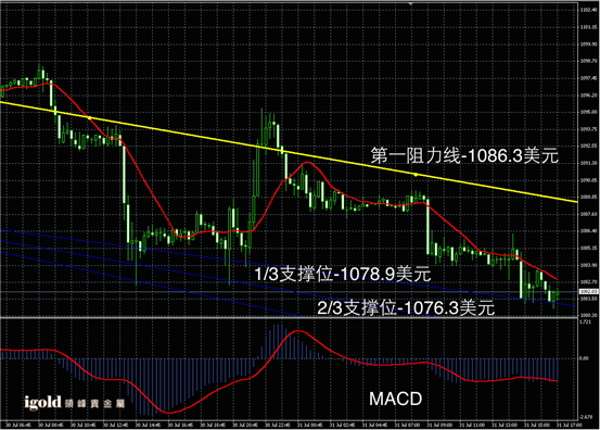 7月31日黄金走势图