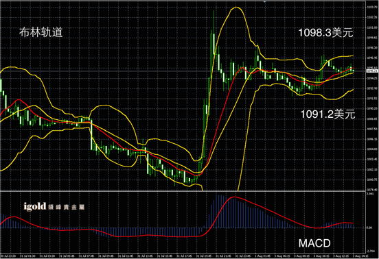 8月3日黄金走势图