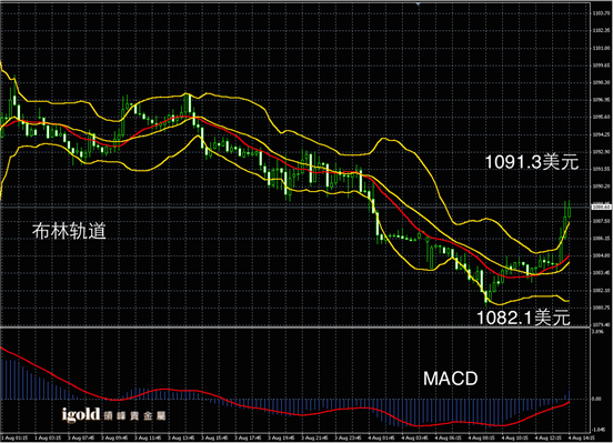 8月4日黄金走势图