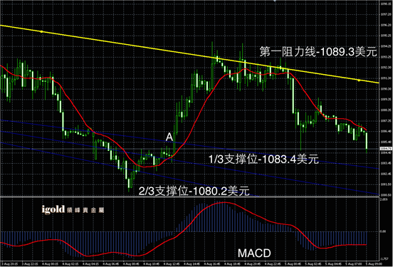 8月5日黄金走势图