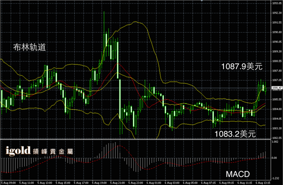 8月6日黄金走势图