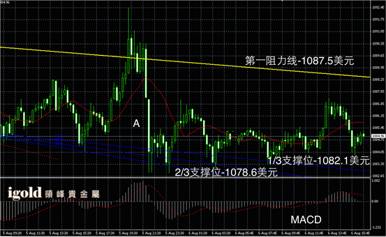 8月6日黄金走势图