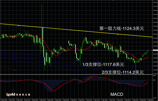 9月8日黄金走势图