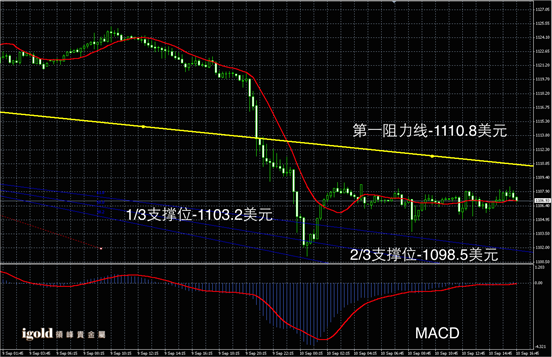 9月10日黄金走势图