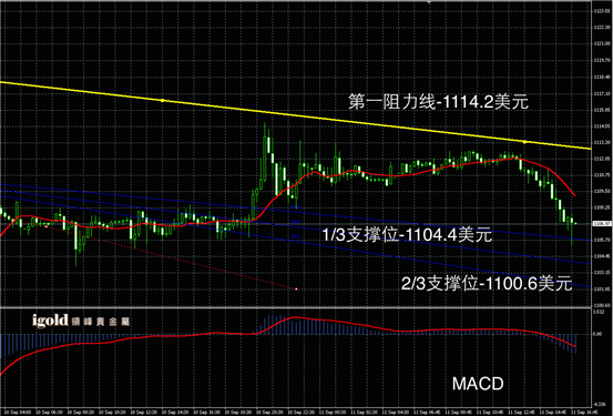 9月11日黄金走势图