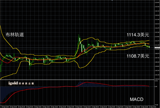 9月11日黄金走势图
