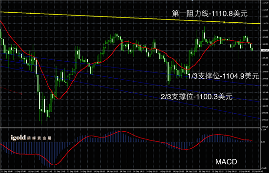 9月15日黄金走势图