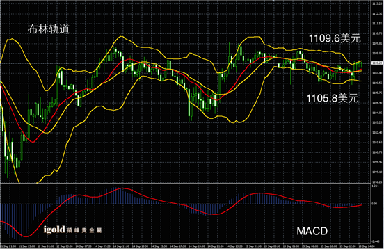 9月15日黄金走势图