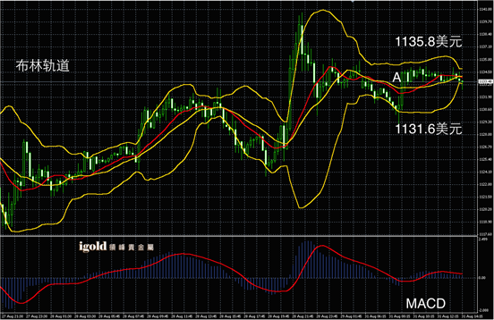 8月31日黄金走势图