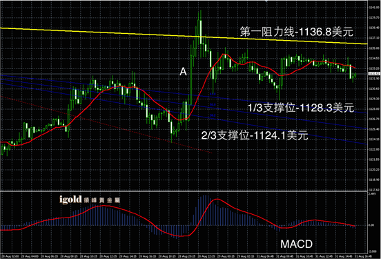 8月31日黄金走势图