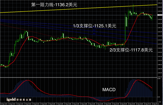 9月18日黄金走势图