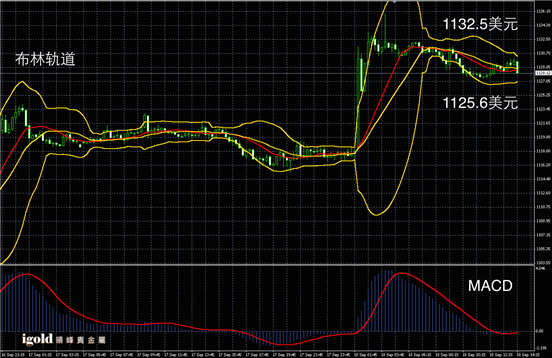 9月18日黄金走势图