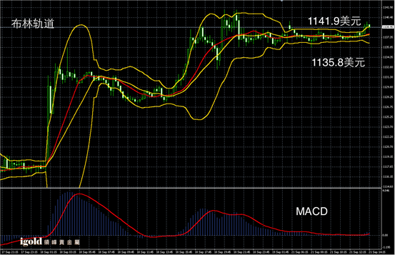 9月21日黄金走势图