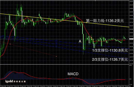 9月22日黄金走势图