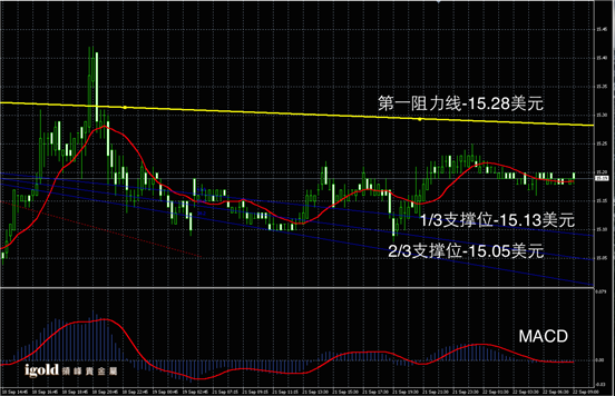 9月22日白银走势图