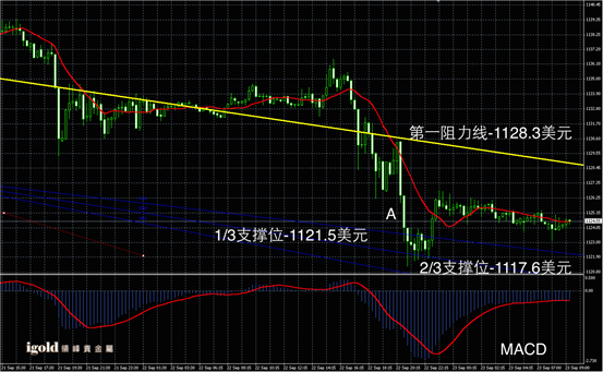 9月23日黄金走势图