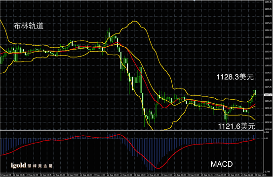 9月23日黄金走势图