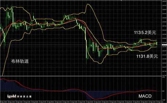 9月22日黄金走势图