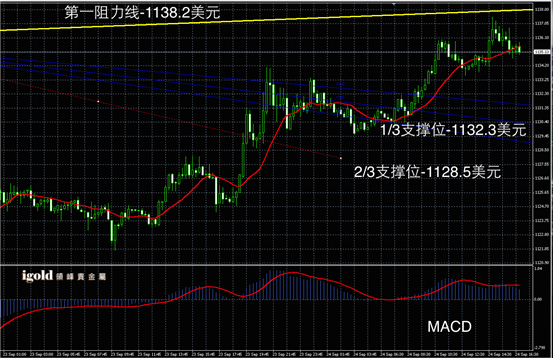 9月24日黄金走势图