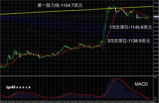 9月25日黄金走势图