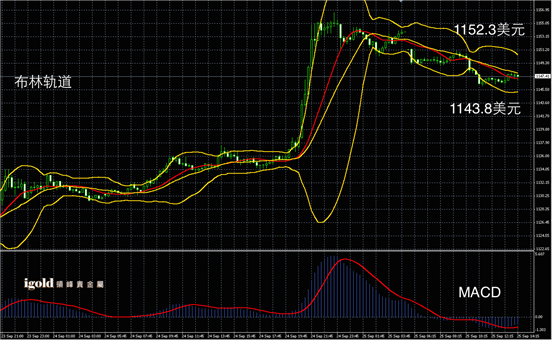 9月25日黄金走势图