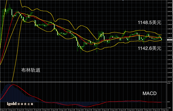 9月28日黄金走势图