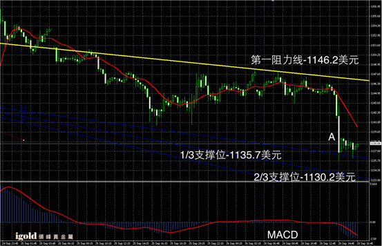 9月28日黄金走势图