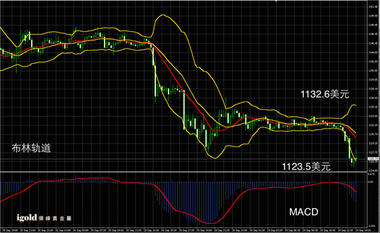 9月29日黄金走势图