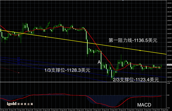 9月29日黄金走势图