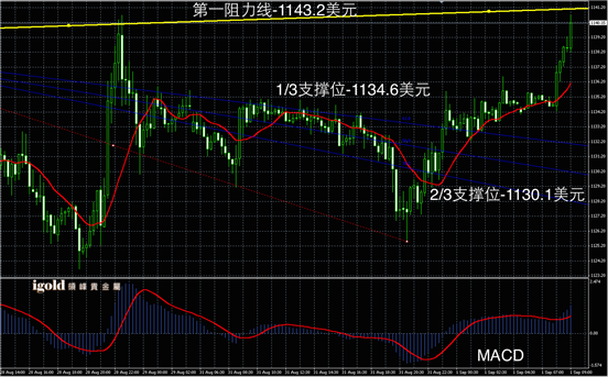 9月1日黄金走势图