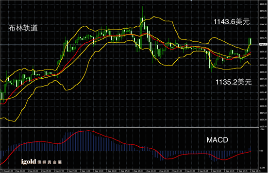 9月2日黄金走势图