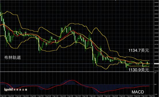 9月3日黄金走势图