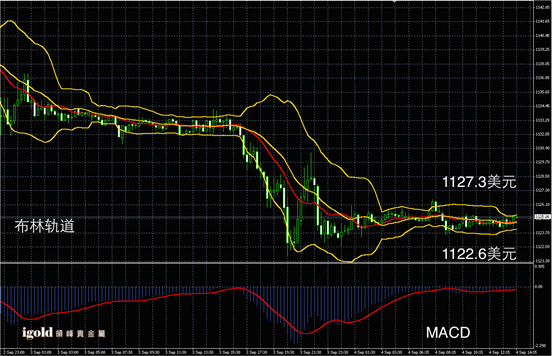 9月4日黄金走势图