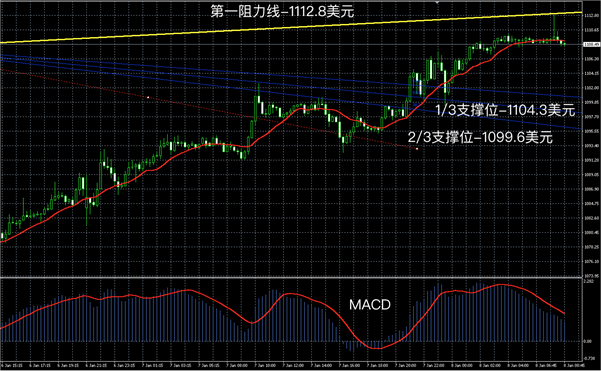 1月8日黄金走势图