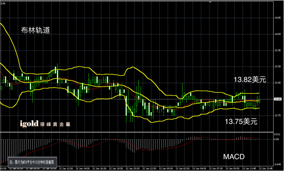 1月13日白银走势图