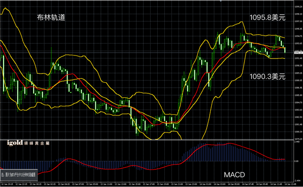 1月14日黄金走势图