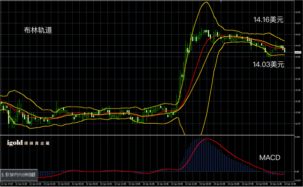 1月14日白银走势图