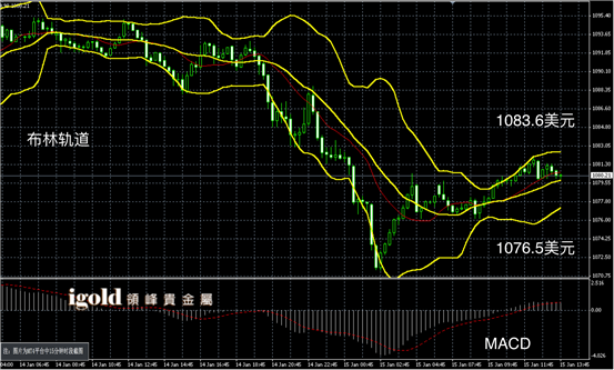 1月15日黄金走势图