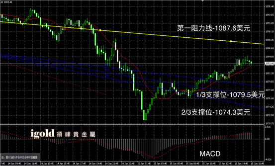 1月15日黄金走势图
