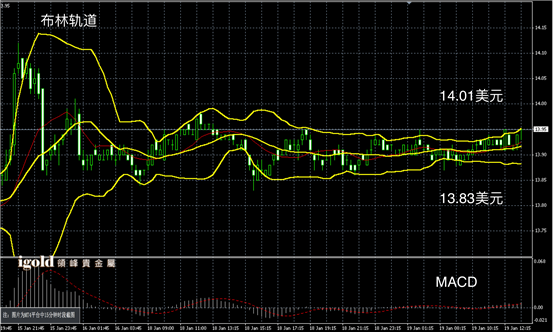 1月19日白银走势图