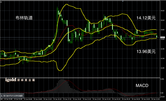 1月20日白银走势图