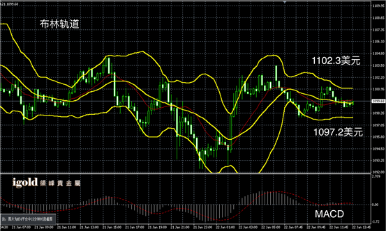 1月22日黄金走势图