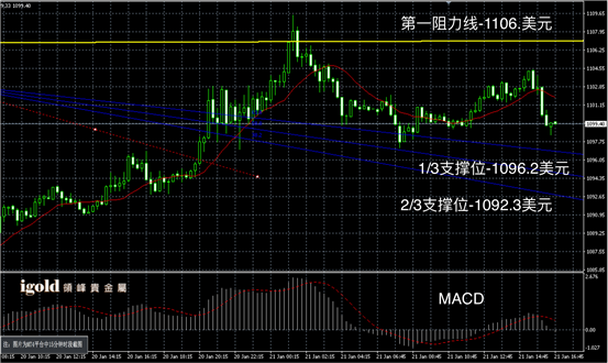 1月21日黄金走势图