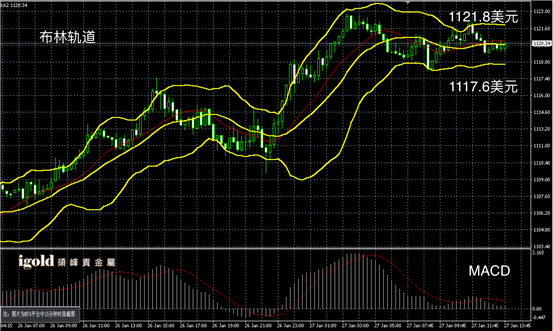 1月27日黄金走势图