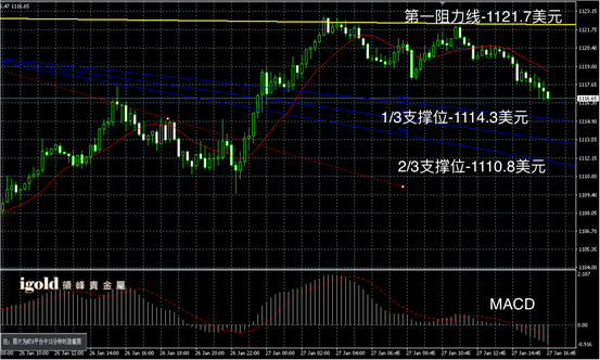 1月27日黄金走势图
