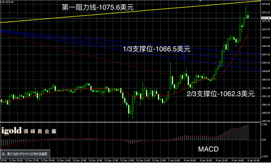 1月4日黄金走势图