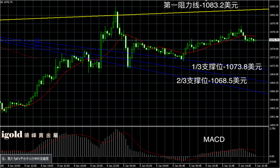 1月5日黄金走势图